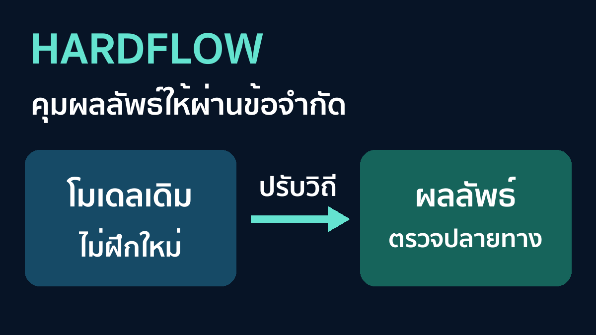 แผนภาพแนวคิด HardFlow ใช้โมเดลเดิมโดยไม่ฝึกใหม่ ปรับวิถีการสร้าง และตรวจข้อจำกัดที่ผลลัพธ์ปลายทาง