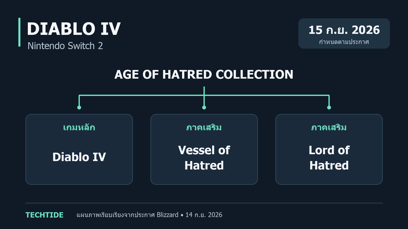 แผนภาพ Age of Hatred Collection บน Switch 2 เชื่อมเกมหลัก Diablo IV กับภาคเสริม Vessel of Hatred และ Lord of Hatred