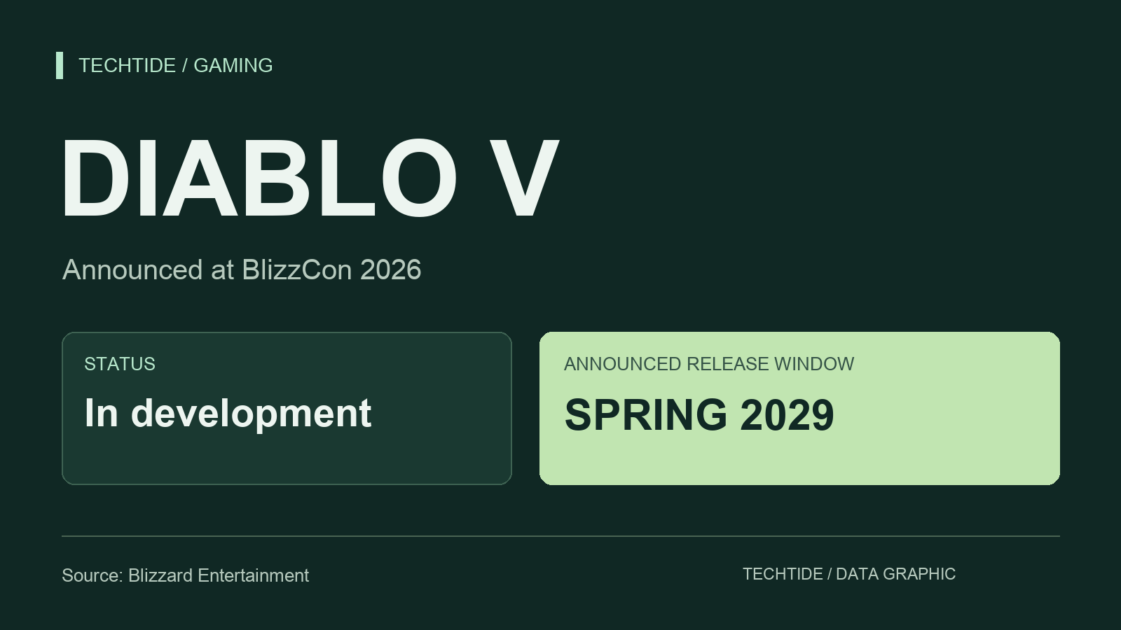 กราฟิกสรุป Diablo V อยู่ระหว่างพัฒนาและวางแผนเปิดตัว Spring 2029